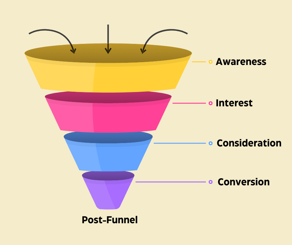 Mastering the Sales Funnel for Coaches: A Complete Guide